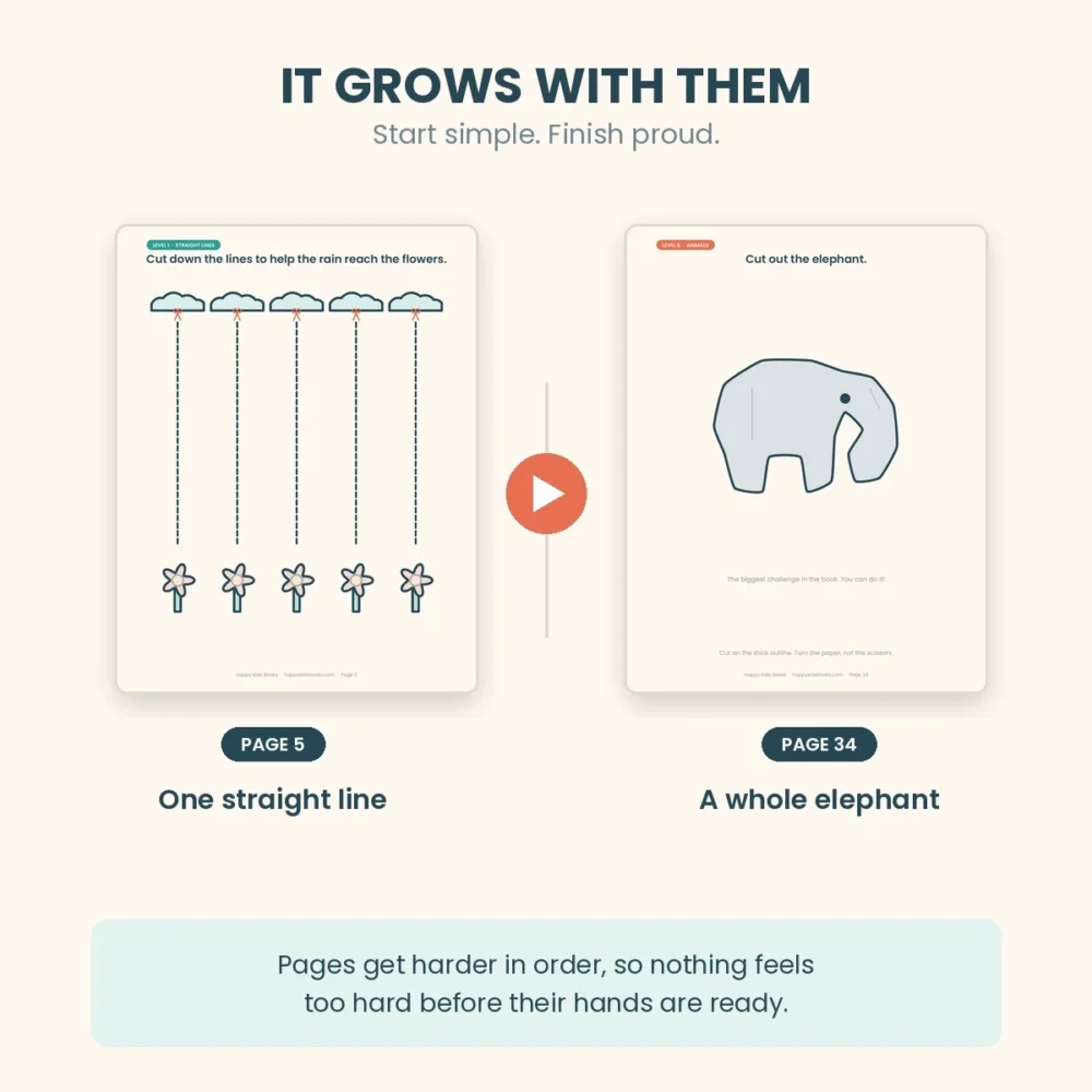 Cutting skill progression from a single straight line on page 5 to an elephant shape on page 34
