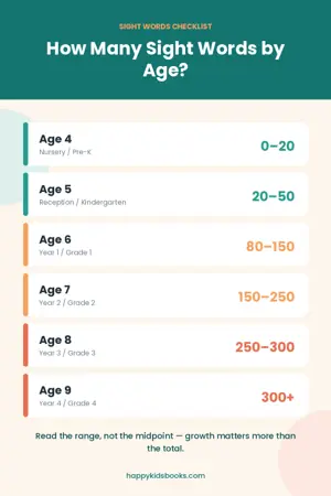 Sight words checklist by age for kindergarten and grade 1 children