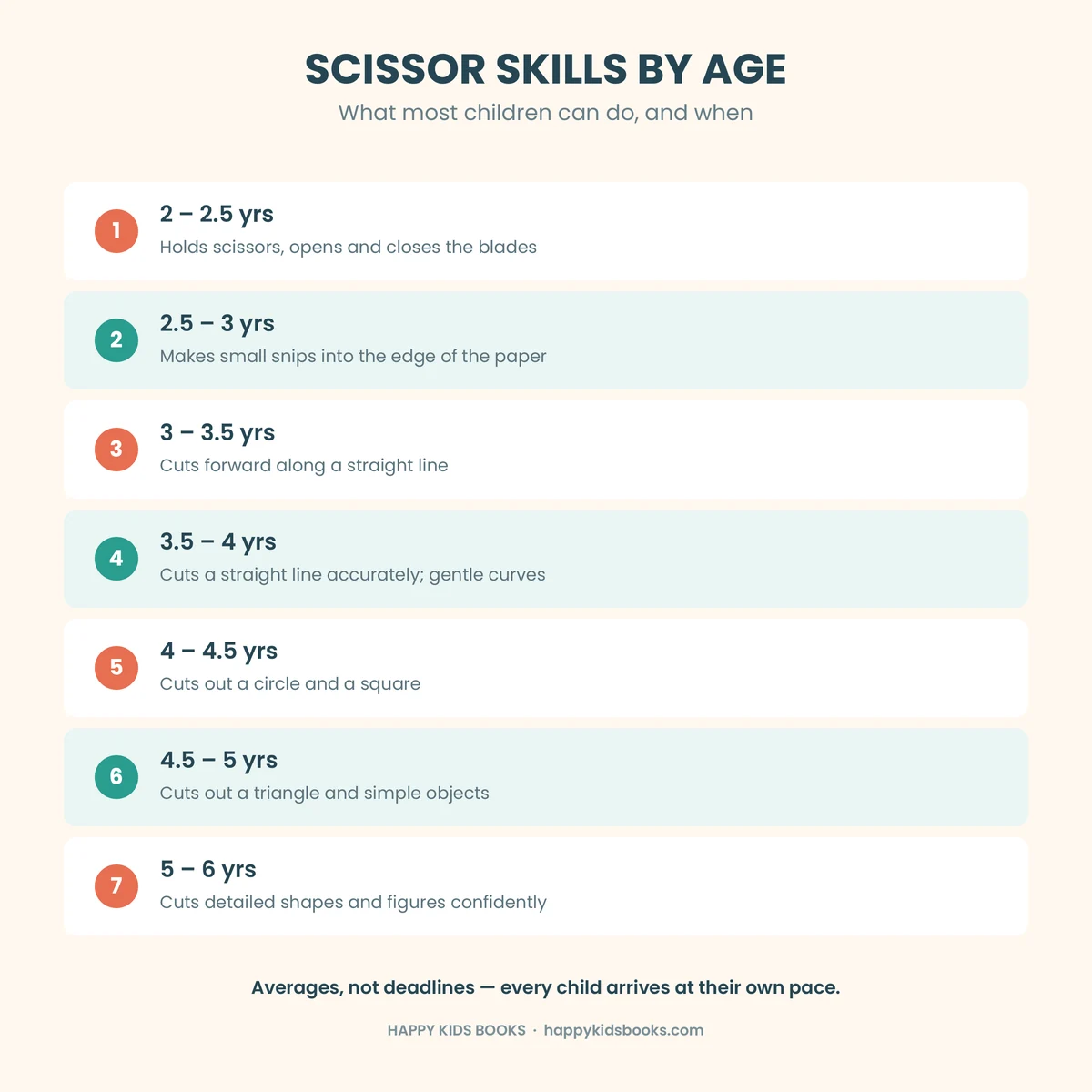 Scissor skills by age chart showing cutting milestones from 2 to 6 years old