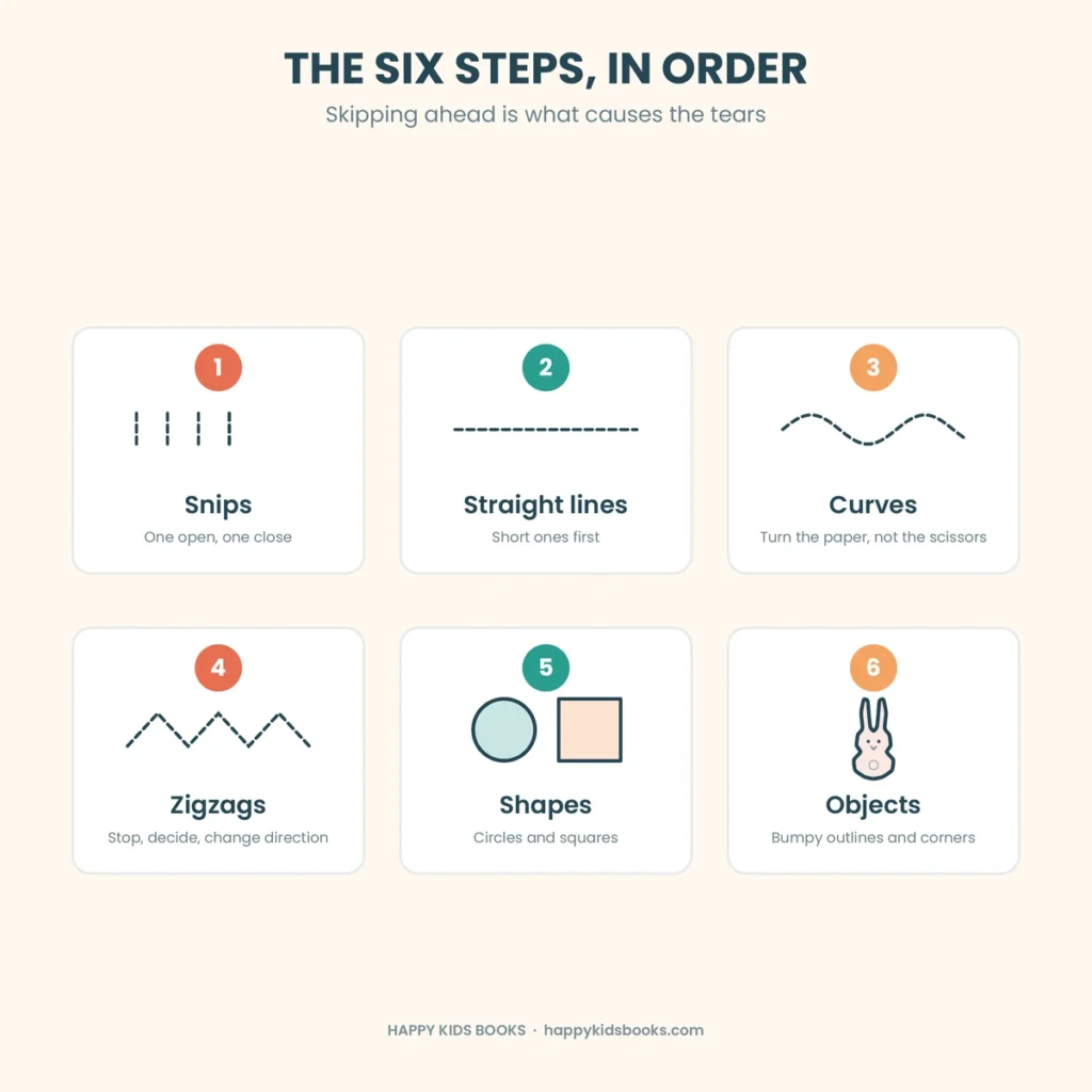 Six steps to teach cutting: snips, straight lines, curves, zigzags, shapes, objects
