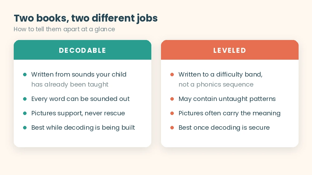 Side by side comparison of decodable and leveled readers listing four differences for each