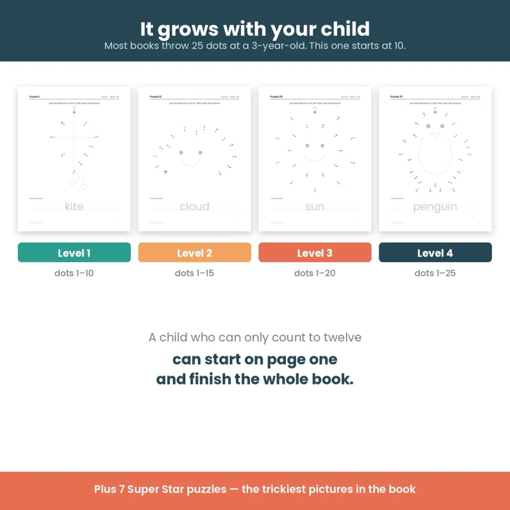 Four dot-to-dot difficulty levels from 10 dots to 25 dots for preschool counting practice
