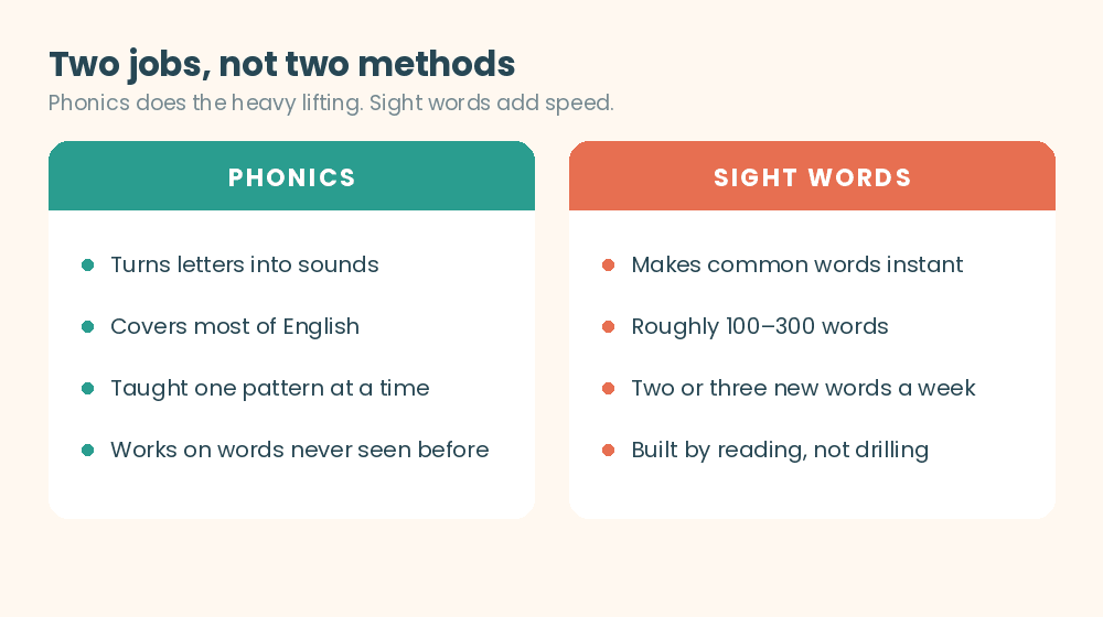 Comparison of phonics and sight words listing four characteristics of each approach